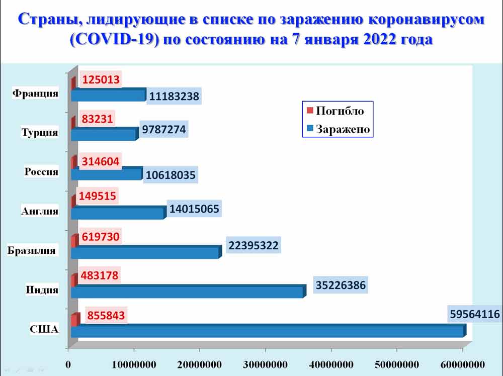 Сколько умерших от ковид в мире